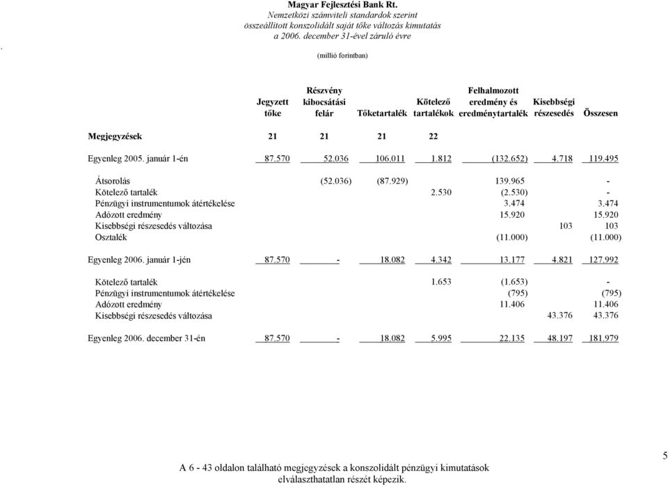 22 Egyenleg 2005. január 1-én 87.570 52.036 106.011 1.812 (132.652) 4.718 119.495 Átsorolás (52.036) (87.929) 139.965 - Kötelező tartalék 2.530 (2.530) - Pénzügyi instrumentumok átértékelése 3.474 3.