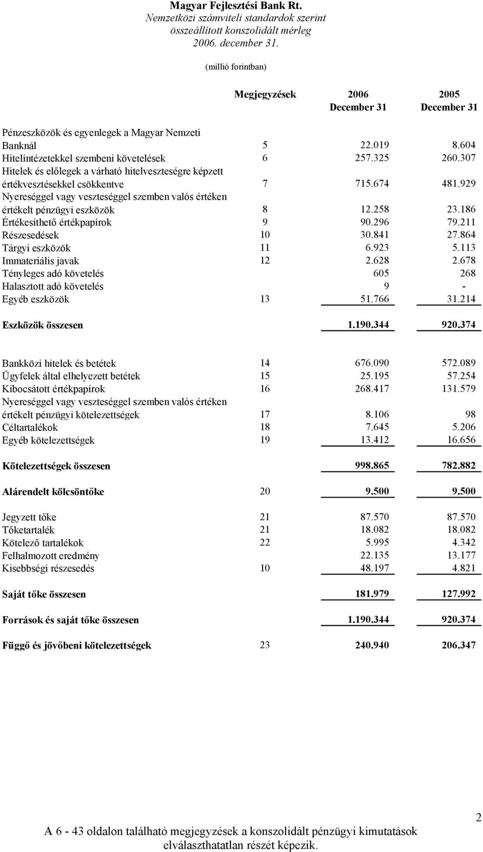 929 Nyereséggel vagy veszteséggel szemben valós értéken értékelt pénzügyi eszközök 8 12.258 23.186 Értékesíthető értékpapírok 9 90.296 79.211 Részesedések 10 30.841 27.864 Tárgyi eszközök 11 6.923 5.