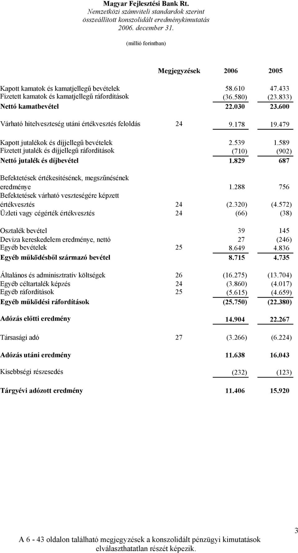 479 Kapott jutalékok és díjjellegű bevételek 2.539 1.589 Fizetett jutalék és díjjellegű ráfordítások (710) (902) Nettó jutalék és díjbevétel 1.