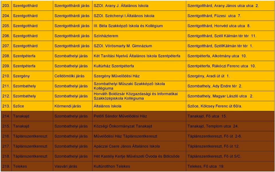 Szentgotthárd Szentgotthárdi járás Színházterem Szentgotthárd, Széll Kálmán tér tér 11. 207. Szentgotthárd Szentgotthárdi járás SZOI. Vörösmarty M. Gimnázium Szentgotthárd, SzéllKálmán tér tér 1. 208.