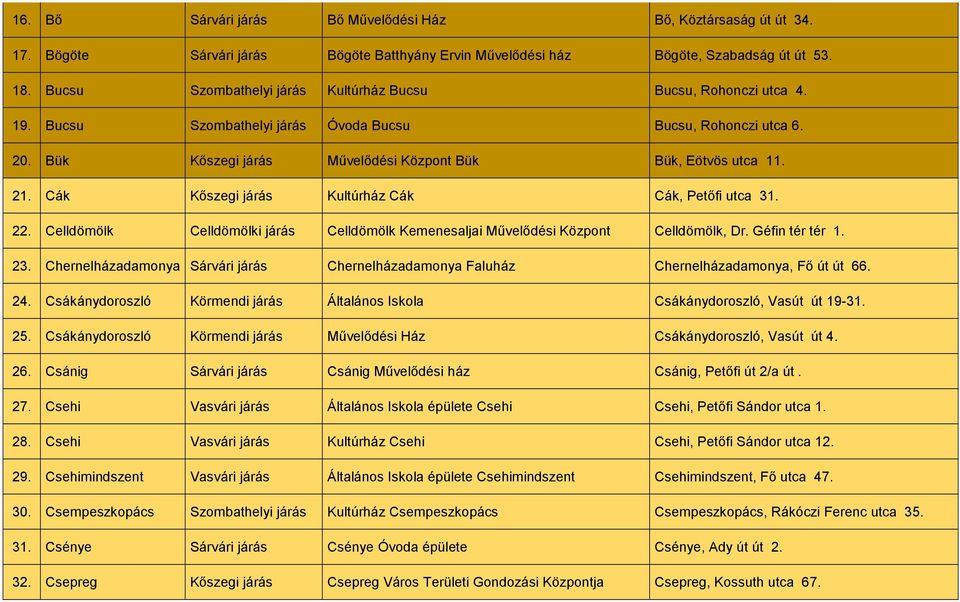 Cák Kőszegi járás Kultúrház Cák Cák, Petőfi utca 31. 22. Celldömölk Celldömölki járás Celldömölk Kemenesaljai Művelődési Központ Celldömölk, Dr. Géfin tér tér 1. 23.