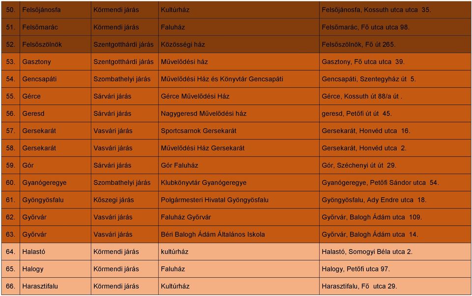 Gencsapáti Szombathelyi járás Művelődési Ház és Könyvtár Gencsapáti Gencsapáti, Szentegyház út 5. 55. Gérce Sárvári járás Gérce Művelődési Ház Gérce, Kossuth út 88/a út. 56.