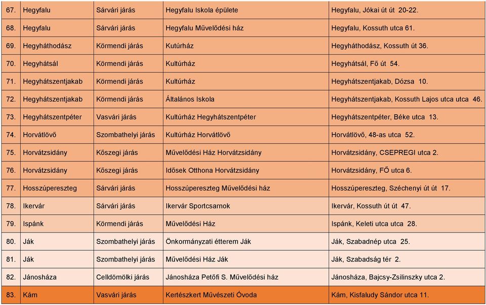 Hegyhátszentjakab Körmendi járás Kultúrház Hegyhátszentjakab, Dózsa 10. 72. Hegyhátszentjakab Körmendi járás Általános Iskola Hegyhátszentjakab, Kossuth Lajos utca utca 46. 73.