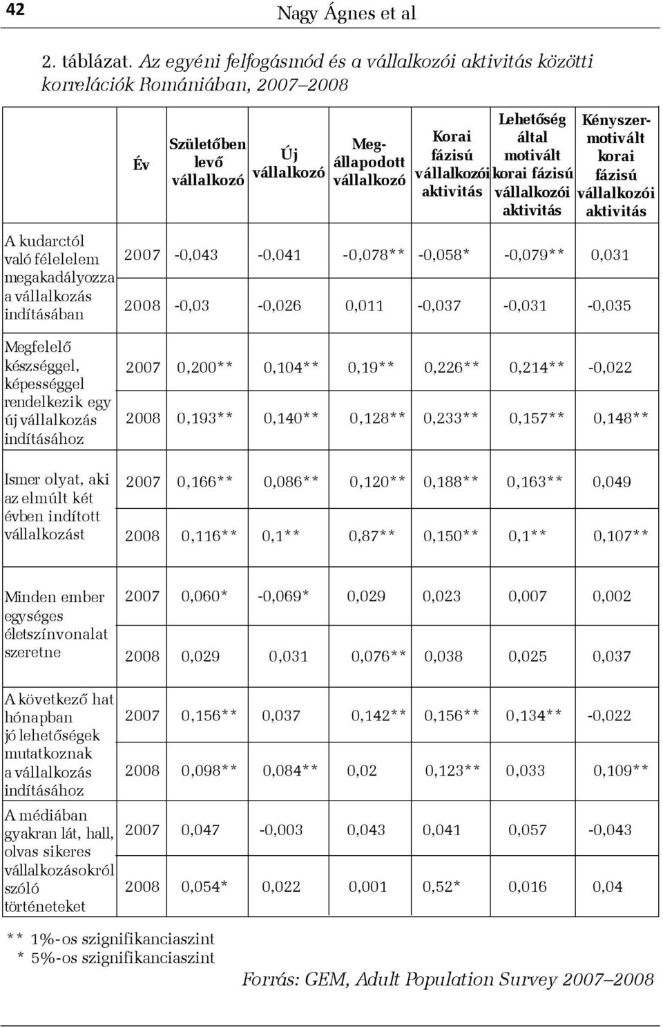 aktivitás Lehetõség által motivált korai fázisú i aktivitás Kényszermotivált korai fázisú i aktivitás 2007-0,043-0,041-0,078** -0,058* -0,079** 0,031 2008-0,03-0,026 0,011-0,037-0,031-0,035 Megfelelõ