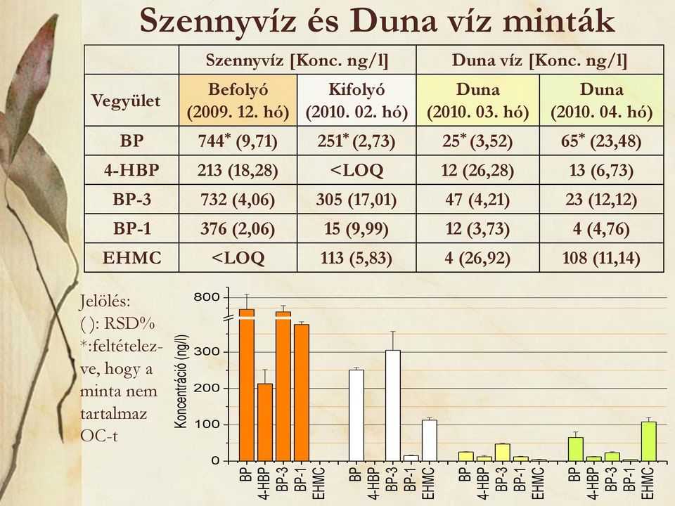 hó) BP 744 * (9,71) 251 * (2,73) 25 * (3,52) 65 * (23,48) 4-HBP 213 (18,28) <LOQ 12 (26,28) 13 (6,73) BP-3 732 (4,06) 305 (17,01) 47 (4,21) 23 (12,12)