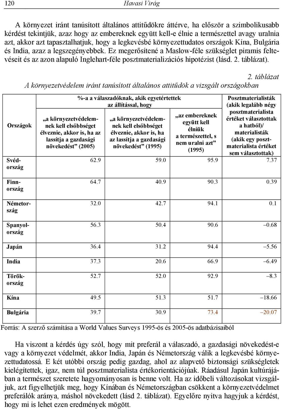 Ez megerősítené a Maslow-féle szükséglet piramis feltevéseit és az azon alapuló Inglehart-féle posztmaterializációs hipotézist (lásd. 2.