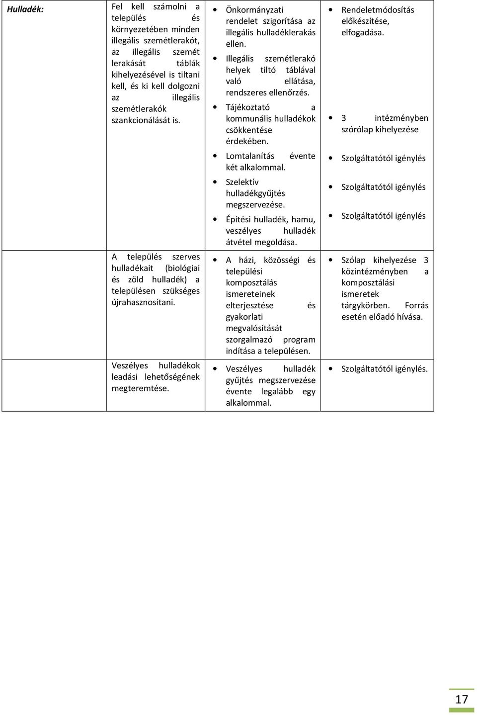 Önkormányzati rendelet szigorítása az illegális hulladéklerakás ellen. Illegális szemétlerakó helyek tiltó táblával való ellátása, rendszeres ellenőrzés.