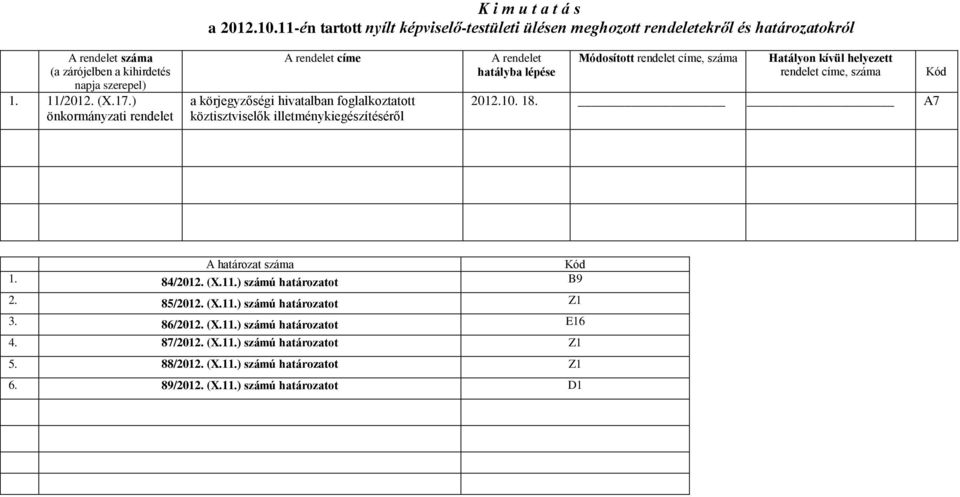 ) önkormányzati rendelet A rendelet címe a körjegyzőségi hivatalban foglalkoztatott köztisztviselők illetménykiegészítéséről A rendelet hatályba lépése Módosított rendelet címe,