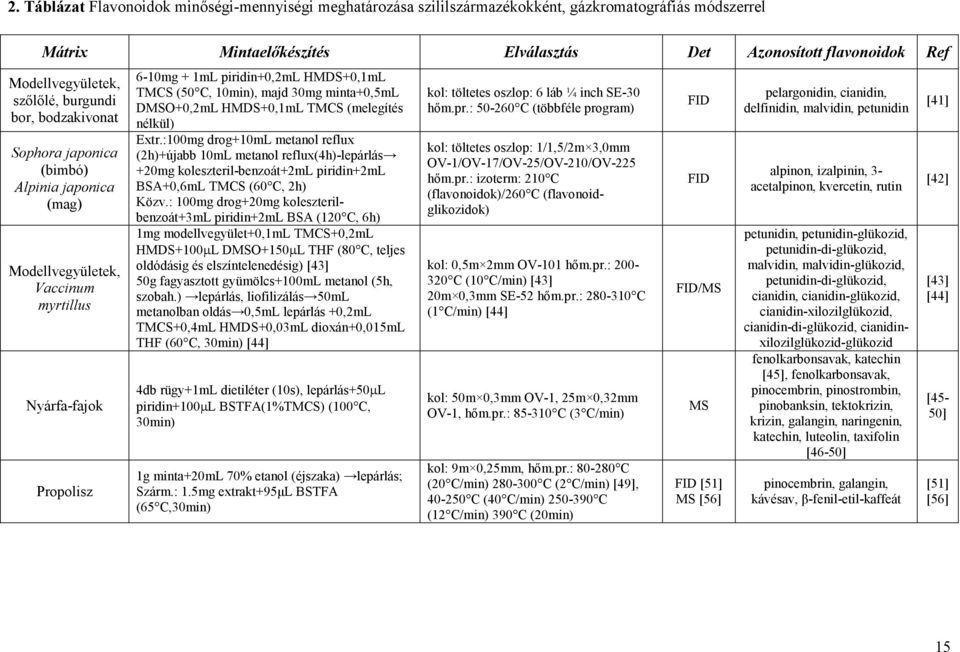 10min), majd 30mg minta+0,5ml DMSO+0,2mL HMDS+0,1mL TMCS (melegítés nélkül) Extr.