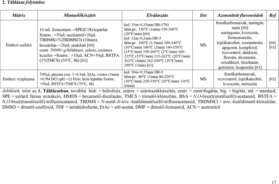 : +10µL ACN+50µL BSTFA (1%TMCS) (50 C, 4h) [61] 300µL plazma extr. 3 0,5mL EtAc, vortex (1min) +0,5M HCl (ph 2) EtAc fázis lepárlás Szárm.: +50µL BSTFA+TMCS (70 C, 4h) kol: 15m 0,25mm DB-1701 hım.pr.