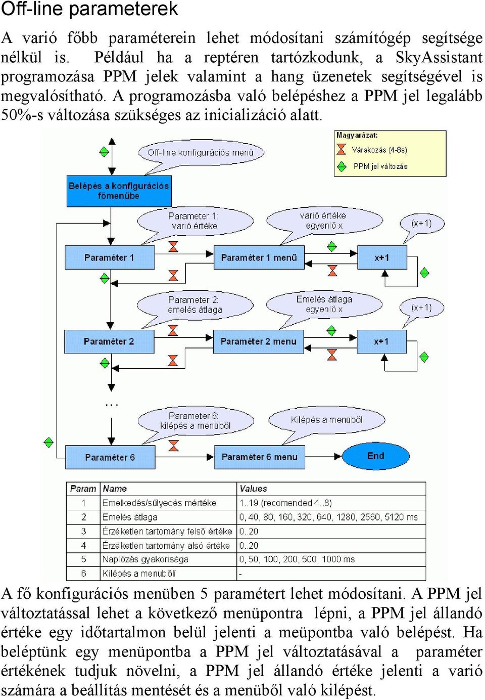 A programozásba való belépéshez a PPM jel legalább 50%-s változása szükséges az inicializáció alatt. A fő konfigurációs menüben 5 paramétert lehet módosítani.