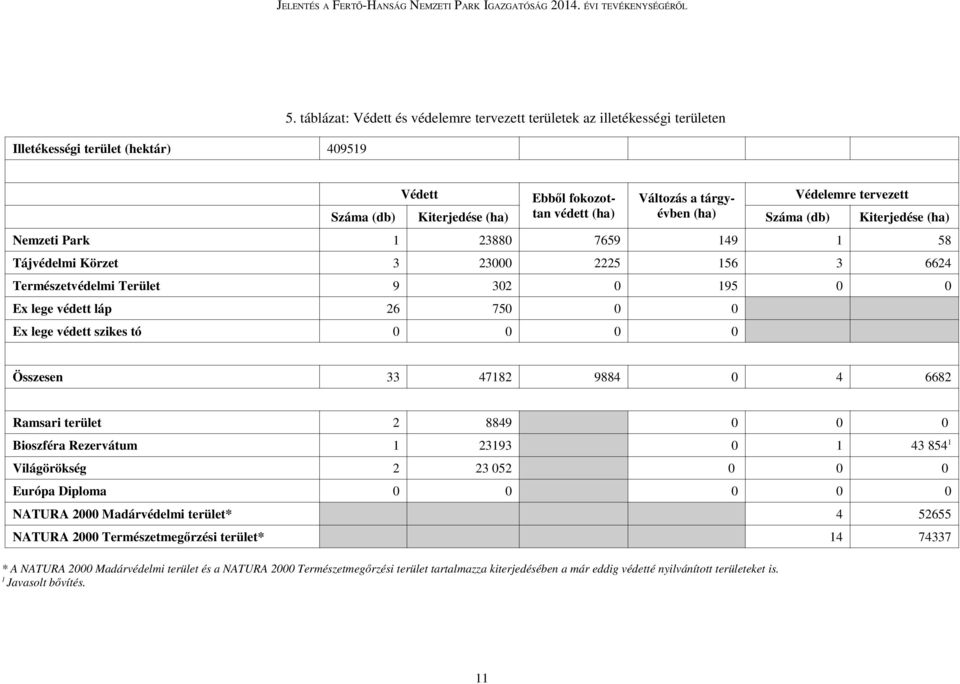 (db) Kiterjedése (ha) Nemzeti Park 1 23880 7659 149 1 58 Tájvédelmi Körzet 3 23000 2225 156 3 6624 Természetvédelmi Terület 9 302 0 195 0 0 Ex lege védett láp 26 750 0 0 Ex lege védett szikes tó 0 0