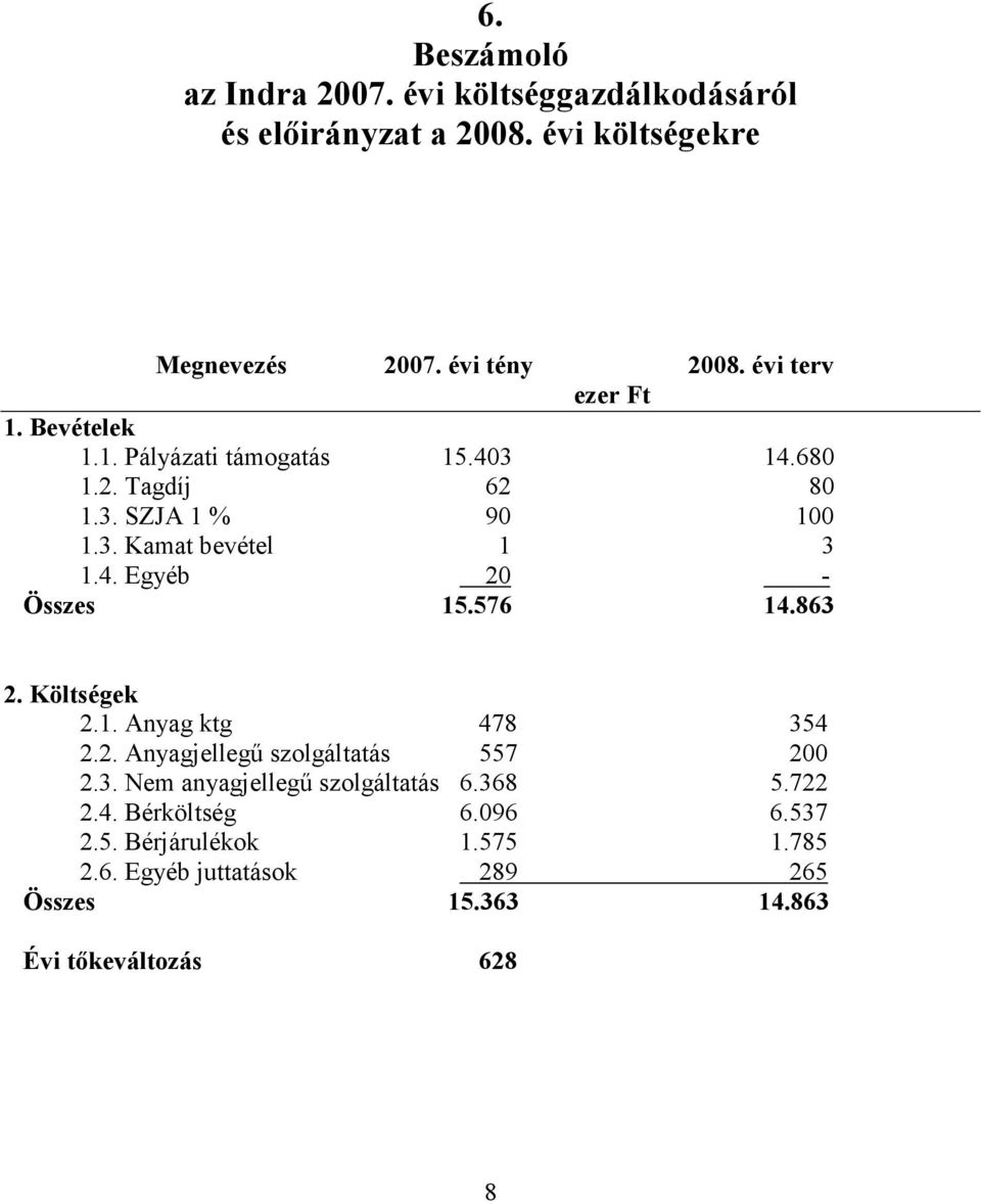 576 14.863 2. Költségek 2.1. Anyag ktg 478 354 2.2. Anyagjellegő szolgáltatás 557 200 2.3. Nem anyagjellegő szolgáltatás 6.368 5.722 2.4. Bérköltség 6.