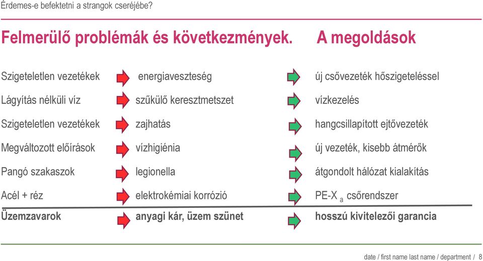 vízkezelés Szigeteletlen vezetékek zajhatás hangcsillapított ejt vezeték Megváltozott el írások vízhigiénia új vezeték, kisebb