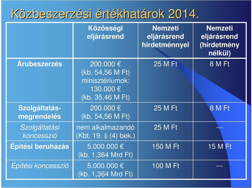 200.000 (kb. 54,56 M Ft) minisztériumok: 130.000 (kb. 35,46 M Ft) 200.000 (kb. 54,56 M Ft) nem alkalmazandó (Kbt. 19.