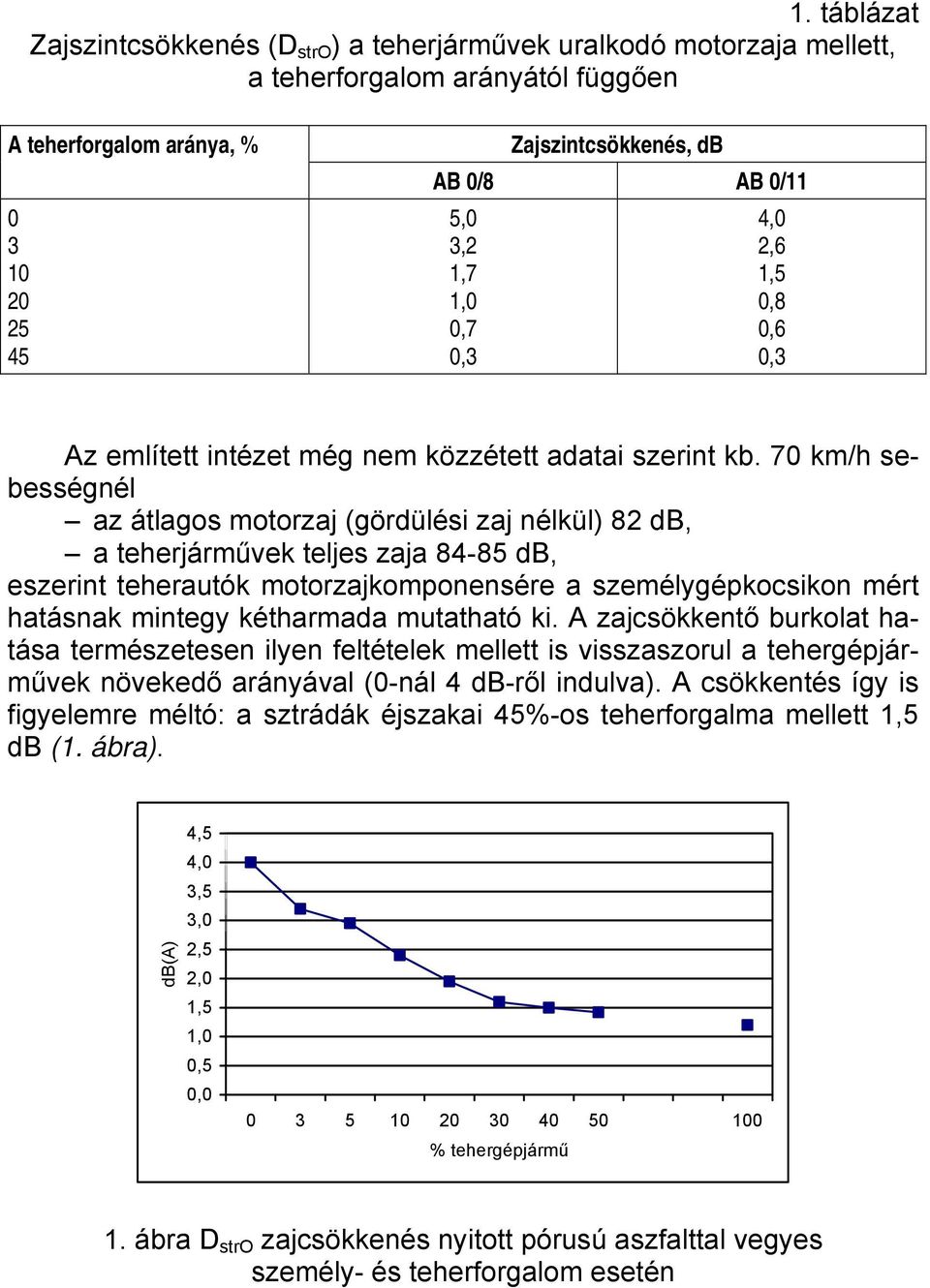 70 km/h sebességnél az átlagos motorzaj (gördülési zaj nélkül) 82 db, a teherjárművek teljes zaja 84-85 db, eszerint teherautók motorzajkomponensére a személygépkocsikon mért hatásnak mintegy