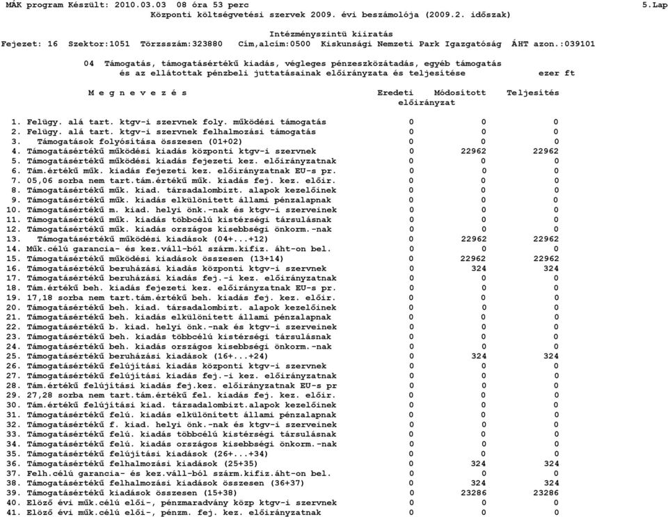 Támogatások folyósítása összesen (01+02) 0 4. Támogatásértékű működési kiadás központi ktgv-i szervnek 0 22962 22962 5. Támogatásértékű működési kiadás fejezeti kez. előirányzatnak 0 6. Tám.értékű műk. kiadás fejezeti kez. előirányzatnak EU-s pr.
