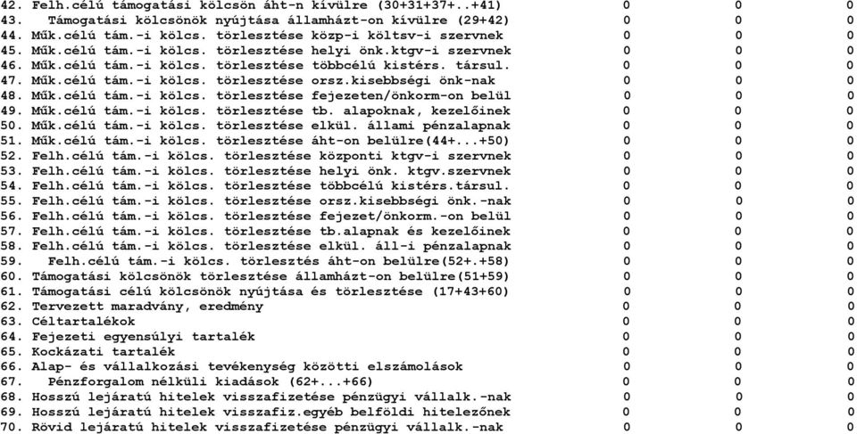 Műk.célú tám.-i kölcs. törlesztése fejezeten/önkorm-on belül 0 49. Műk.célú tám.-i kölcs. törlesztése tb. alapoknak, kezelőinek 0 50. Műk.célú tám.-i kölcs. törlesztése elkül. állami pénzalapnak 0 51.