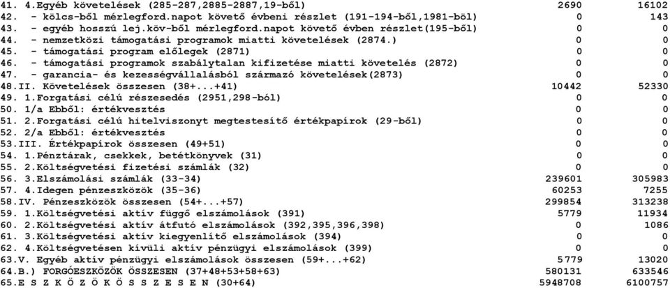 - támogatási programok szabálytalan kifizetése miatti követelés (2872) 47. - garancia- és kezességvállalásból származó követelések(2873) 48.II. Követelések összesen (38+...+41) 10