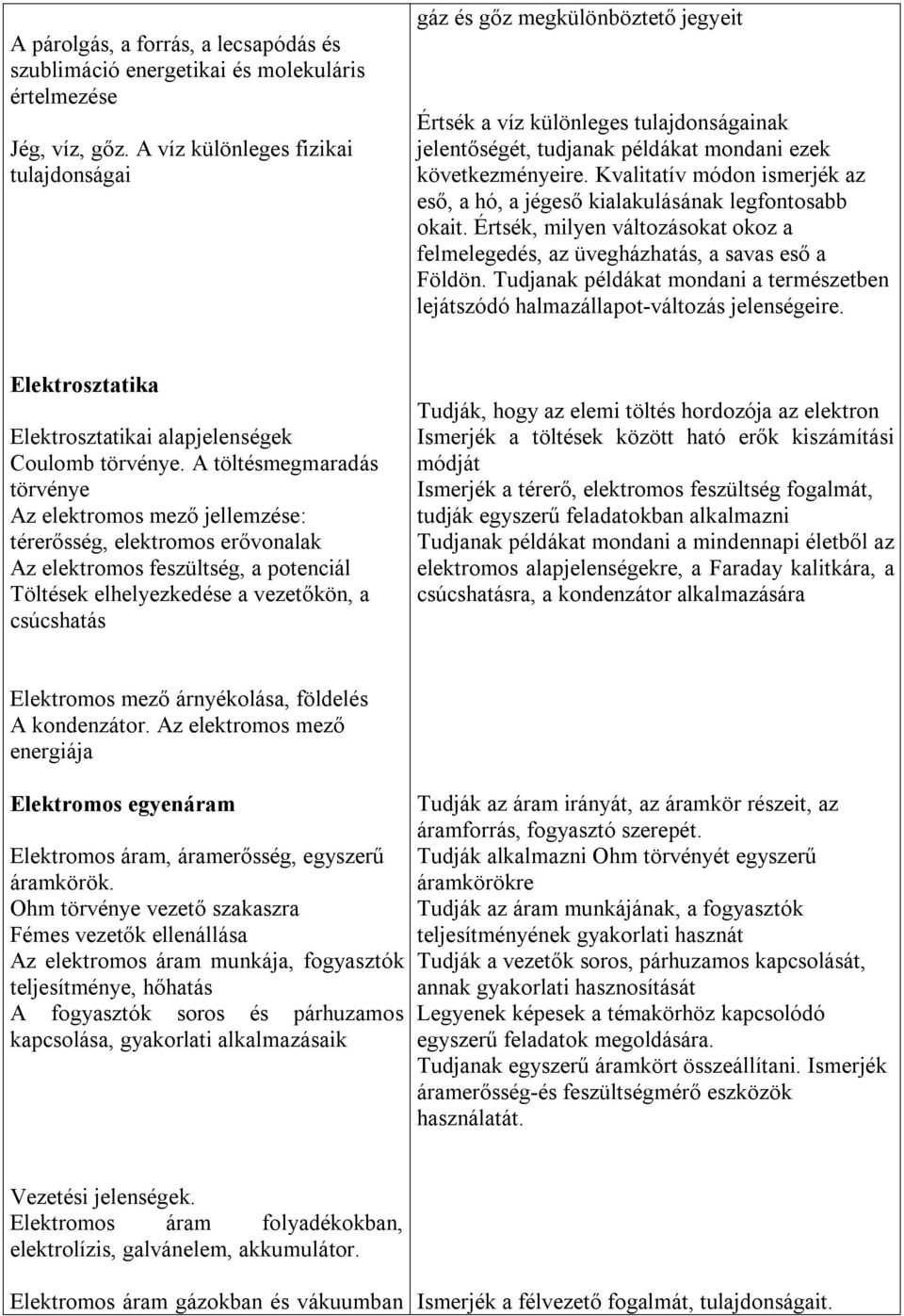 Kvalitatív módon ismerjék az eső, a hó, a jégeső kialakulásának legfontosabb okait. Értsék, milyen változásokat okoz a felmelegedés, az üvegházhatás, a savas eső a Földön.