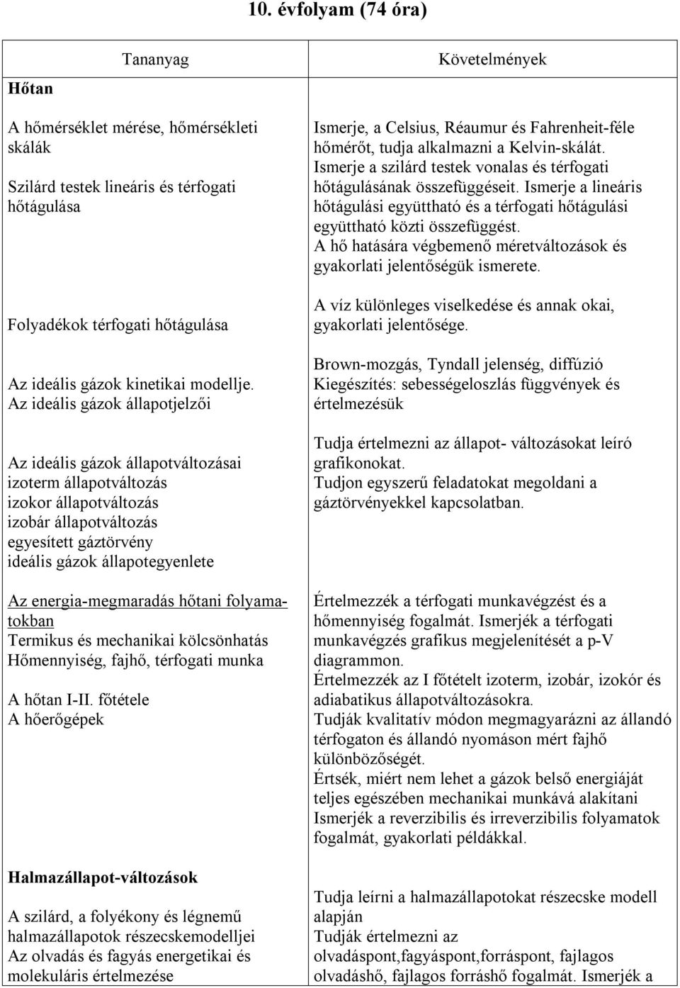 Az ideális gázok állapotjelzői Az ideális gázok állapotváltozásai izoterm állapotváltozás izokor állapotváltozás izobár állapotváltozás egyesített gáztörvény ideális gázok állapotegyenlete Az