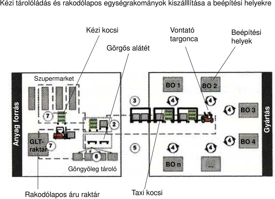 Beépítési helyek Szupermarket BO 1 BO 2 Anyag forrás GLTraktár BO