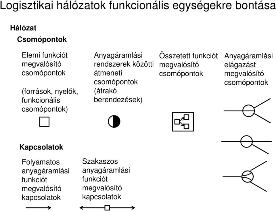 funkciót megvalósító csomópontok Anyagáramlási elágazást megvalósító csomópontok Kapcsolatok