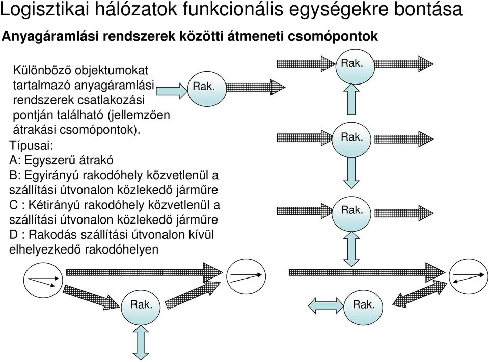 Típusai: A: Egyszerű átrakó B: Egyirányú rakodóhely közvetlenül a szállítási útvonalon közlekedő járműre C :