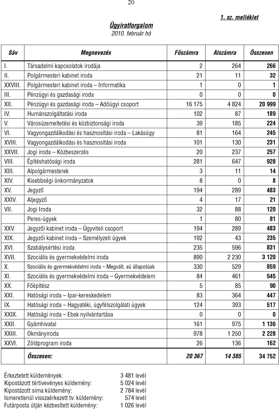 Városüzemeltetési és közbiztonsági iroda 39 185 224 VI. Vagyongazdálkodási és hasznosítási iroda Lakásügy 81 164 245 XVIII. Vagyongazdálkodási és hasznosítási iroda 101 130 231 XXVII.