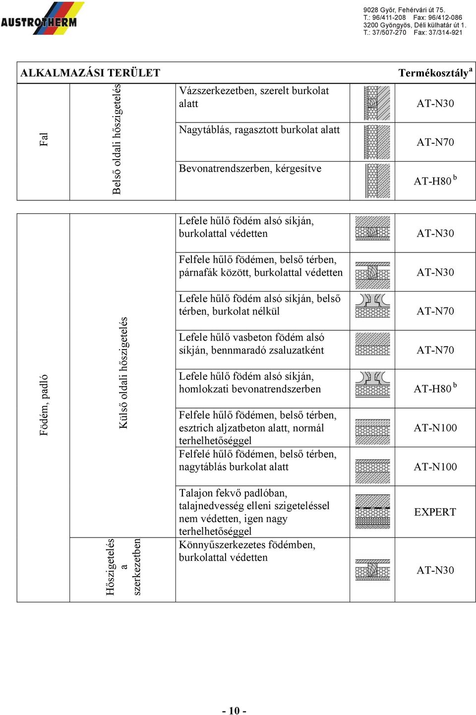 oldali hőszigetelés Lefele hűlő vasbeton födém alsó síkján, bennmaradó zsaluzatként Lefele hűlő födém alsó síkján, homlokzati bevonatrendszerben Felfele hűlő födémen, belső térben, esztrich