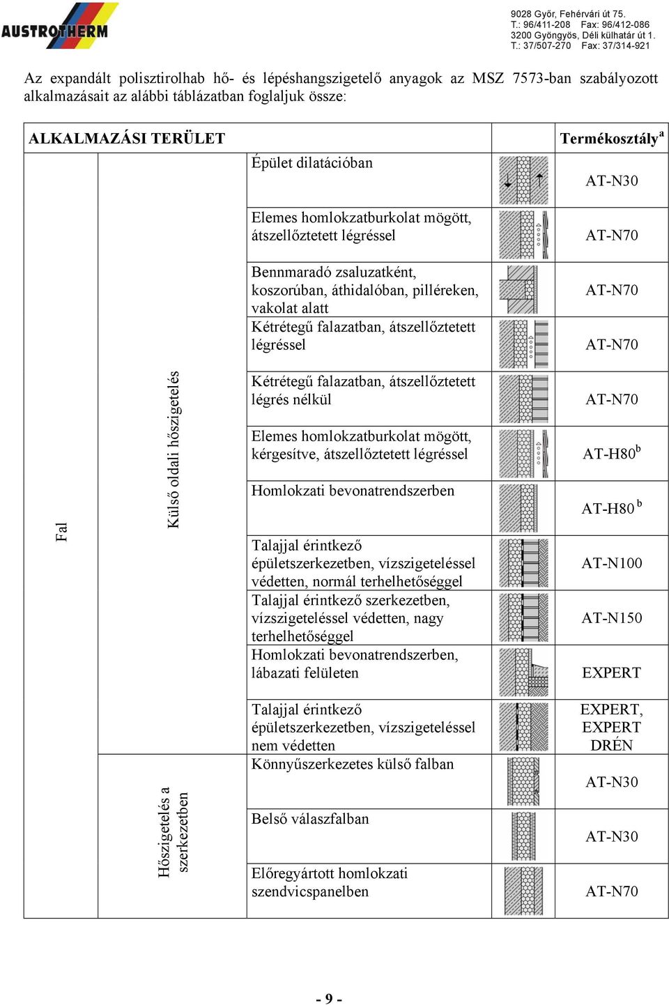 Külső oldali hőszigetelés Kétrétegű falazatban, átszellőztetett légrés nélkül Elemes homlokzatburkolat mögött, kérgesítve, átszellőztetett légréssel Homlokzati bevonatrendszerben Talajjal érintkező