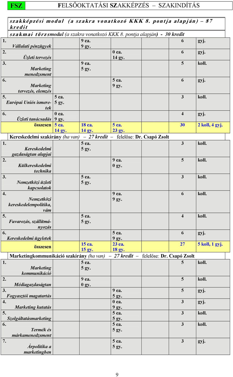 5 gy. 9 ea. 9 gy. 9 ea. 5 gy. 0 ea. 14 gy. 5 ea. 9 gy. 0 ea. 9 gy. összesen 5 ea. 18 ea. 5 ea. 14 gy. 14 gy. 23 gy. Kereskedelmi szakirány (ha van) 27 kredit felelőse: Dr. Csapó Zsolt 5 ea. 5 gy. Külkereskedelmi technika Nemzetközi üzleti kapcsolatok Nemzetközi kereskedelempolitika, vám Fuvarozás, szállítmányozás 6.