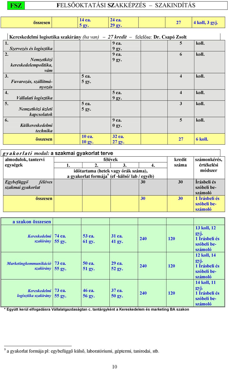 10 gy. 5 ea. 9 gy. 9 ea. 0 gy. 32 ea. 27 gy. gyakorlati modul: a szakmai gyakorlat terve almodulok, tantervi félévek egységek 1. 2. 3. 4.