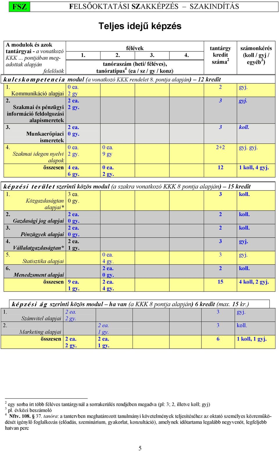 Szakmai és pénzügyi információ feldolgozási alapismeretek 3. 4. Munkaerőpiaci ismeretek Szakmai idegen nyelvi alapok 2 gy 2 ea. 2 gy. 2 ea. 0 gy. 0 ea. 2 gy. összesen 4 ea. 6 gy. 0 ea. 9 gy 0 ea.