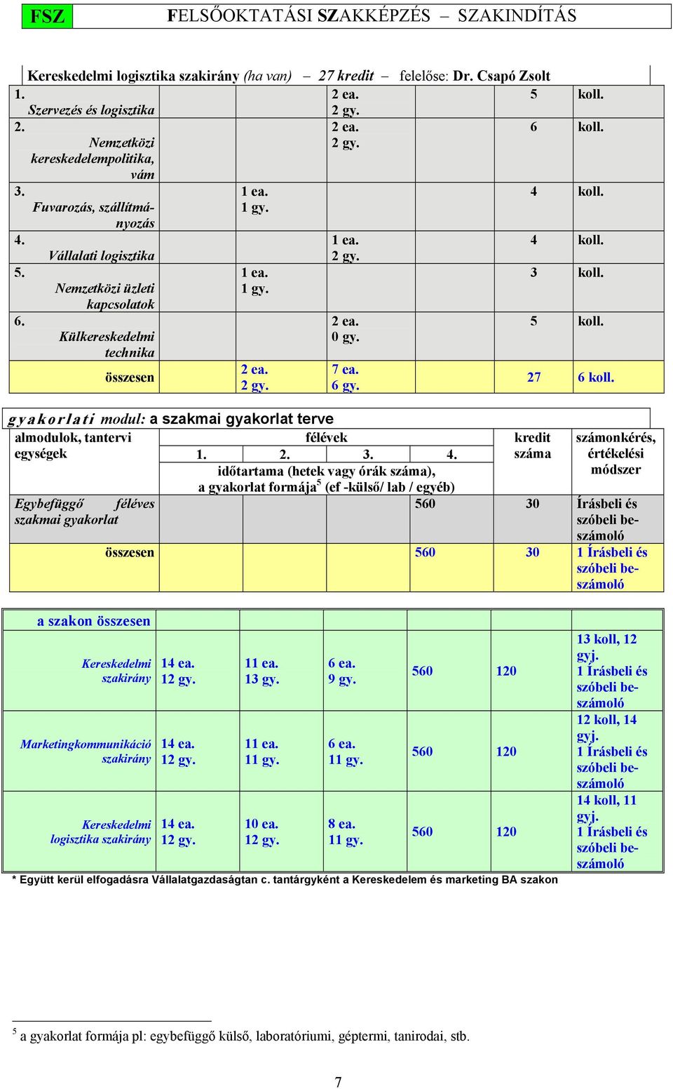 2 gy. 1 ea. 2 gy. 2 ea. 0 gy. 7 ea. 6 gy. gyakorlati modul: a szakmai gyakorlat terve almodulok, tantervi félévek egységek 1. 2. 3. 4.