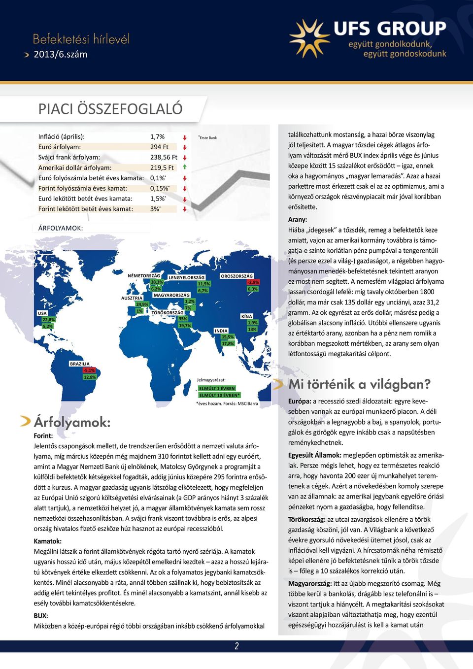 folyószámla éves kamat: 0,15% * Euró lekötött betét éves kamata: 1,5% * Forint lekötött betét éves kamat: 3% * ÁRFOLYAMOK: USA 22,8% 5,2% BRAZILIA -5,1% 12,8% * Erste Bank NÉMETORSZÁG LENGYELORSZÁG