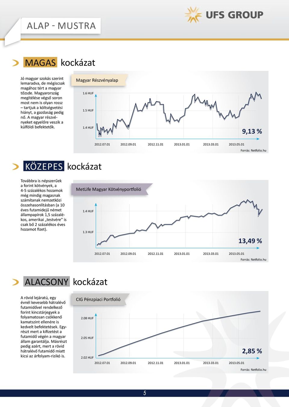 6 HUF 1.5 HUF 1.4 HUF 9,13 % 2012.07.01 2012.09.01 2012.11.01 2013.01.01 2013.03.01 2013.05.01 Forrás: Netfolio.