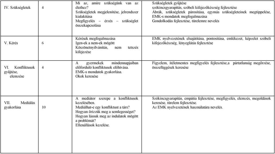 párosítása, egymás szükségleteinek megtippelése, EMK-s mondatok megfogalmazása Gondolkodás fejlesztése, türelemre nevelés V.