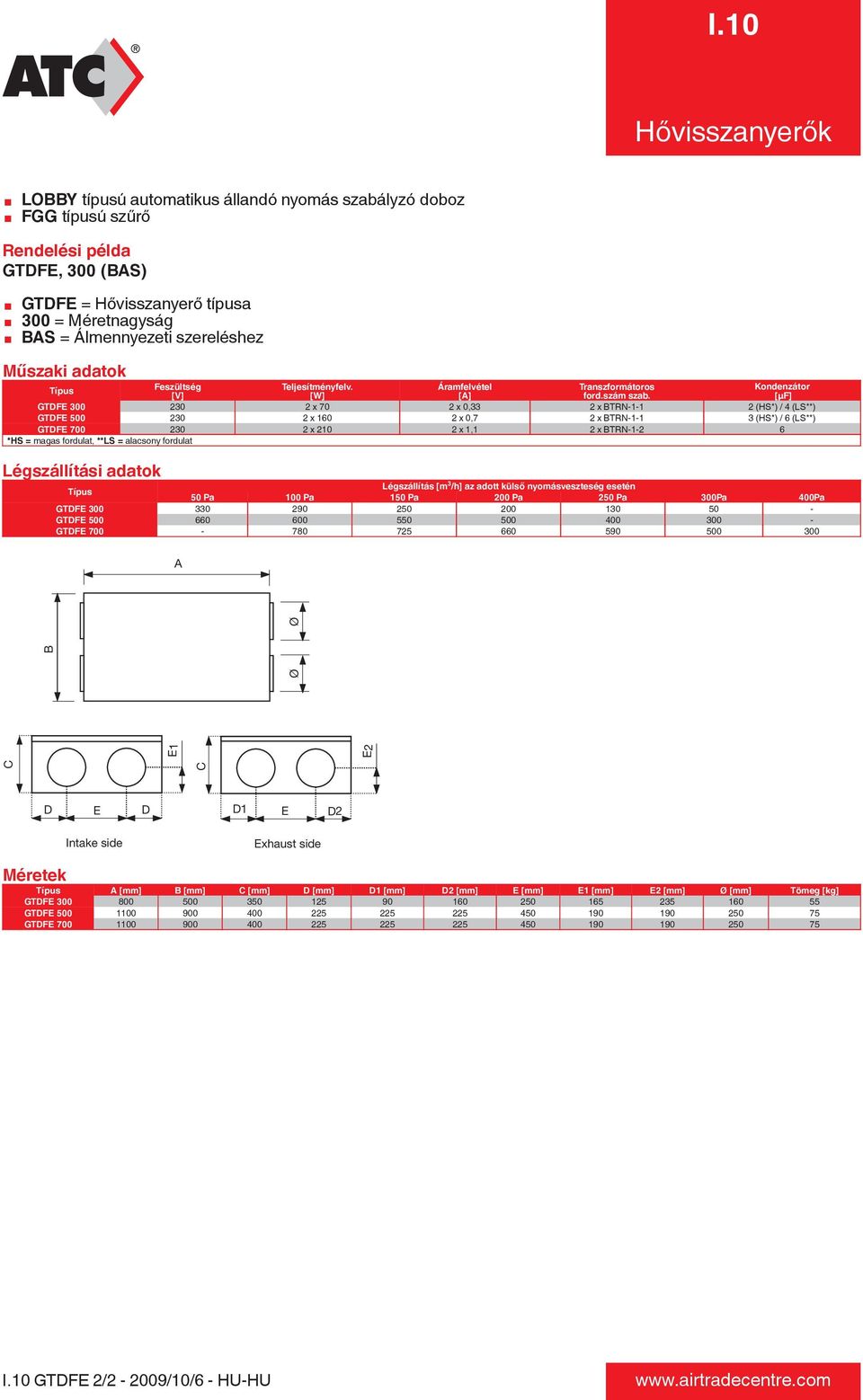 [µf] GTDFE 300 230 2 x 70 2 x 0,33 2 x BTRN-1-1 2 (HS*) / 4 (LS**) GTDFE 500 230 2 x 160 2 x 0,7 2 x BTRN-1-1 3 (HS*) / 6 (LS**) GTDFE 700 230 2 x 210 2 x 1,1 2 x BTRN-1-2 6 *HS = magas fordulat,