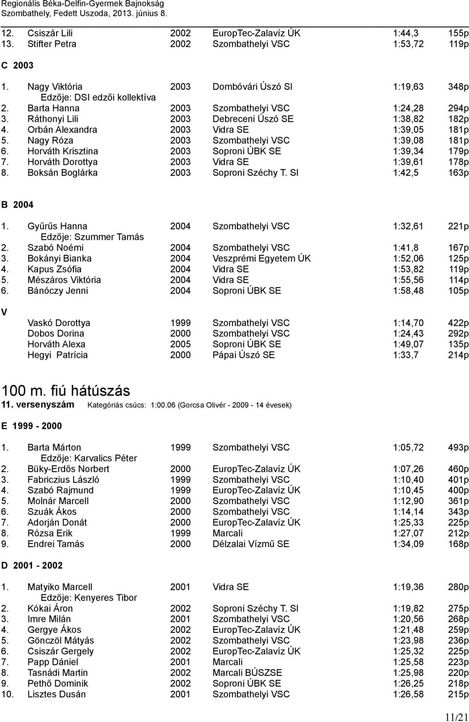 Horváth Krisztina 2003 Soproni ÚBK SE 1:39,34 179p 7. Horváth Dorottya 2003 Vidra SE 1:39,61 178p 8. Boksán Boglárka 2003 Soproni Széchy T. SI 1:42,5 163p 1.