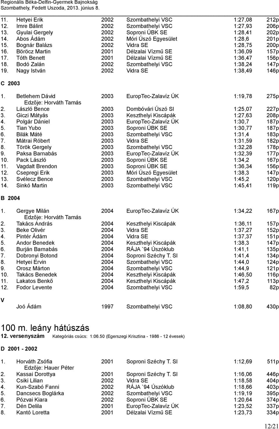 Tóth Benett 2001 Délzalai Vízmű SE 1:36,47 156p 18. Bodó Zalán 2002 Szombathelyi VSC 1:38,24 147p 19. Nagy István 2002 Vidra SE 1:38,49 146p 1.