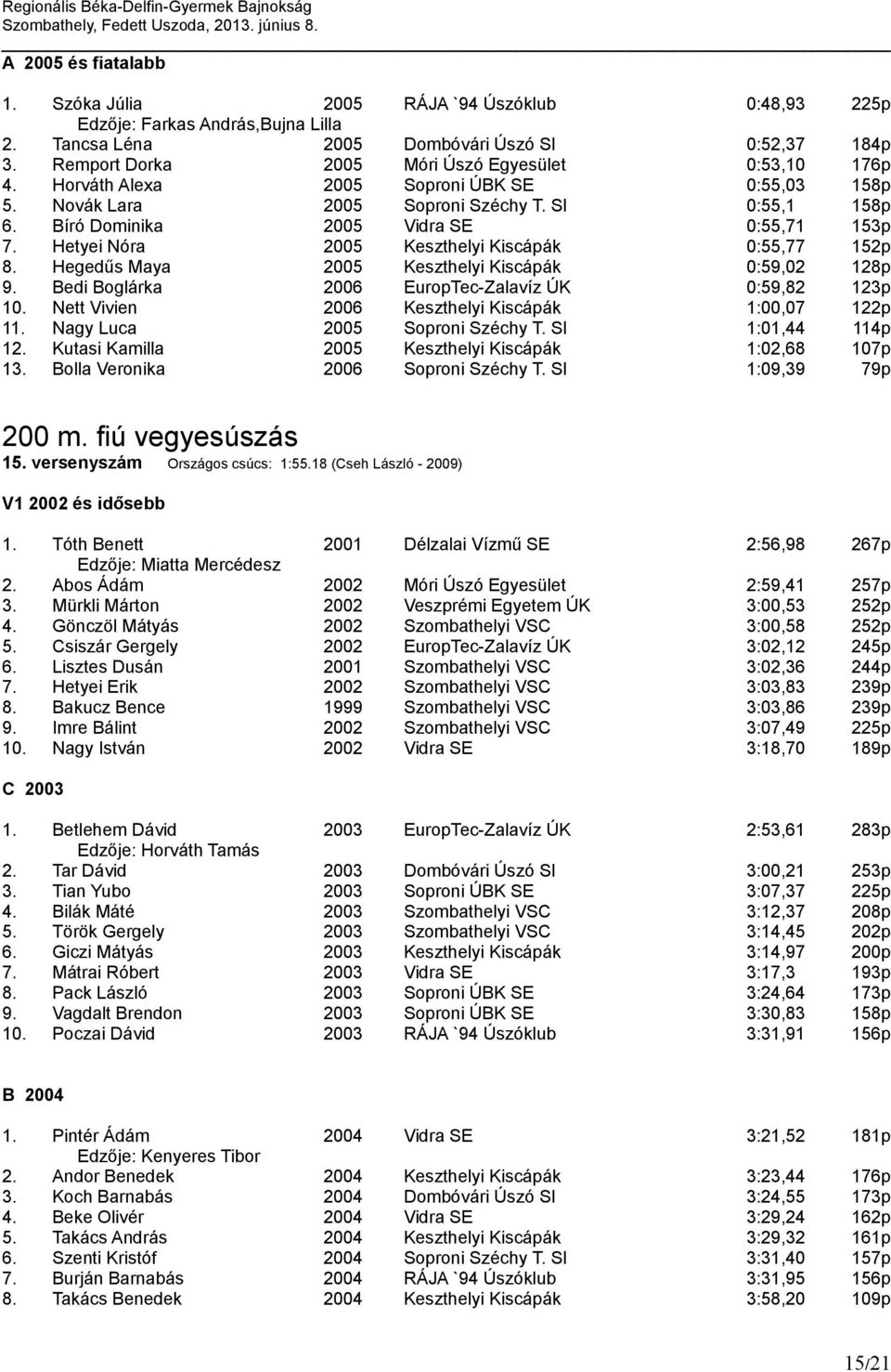 Hetyei Nóra 2005 Keszthelyi Kiscápák 0:55,77 152p 8. Hegedűs Maya 2005 Keszthelyi Kiscápák 0:59,02 128p 9. Bedi Boglárka 2006 EuropTec-Zalavíz ÚK 0:59,82 123p 10.