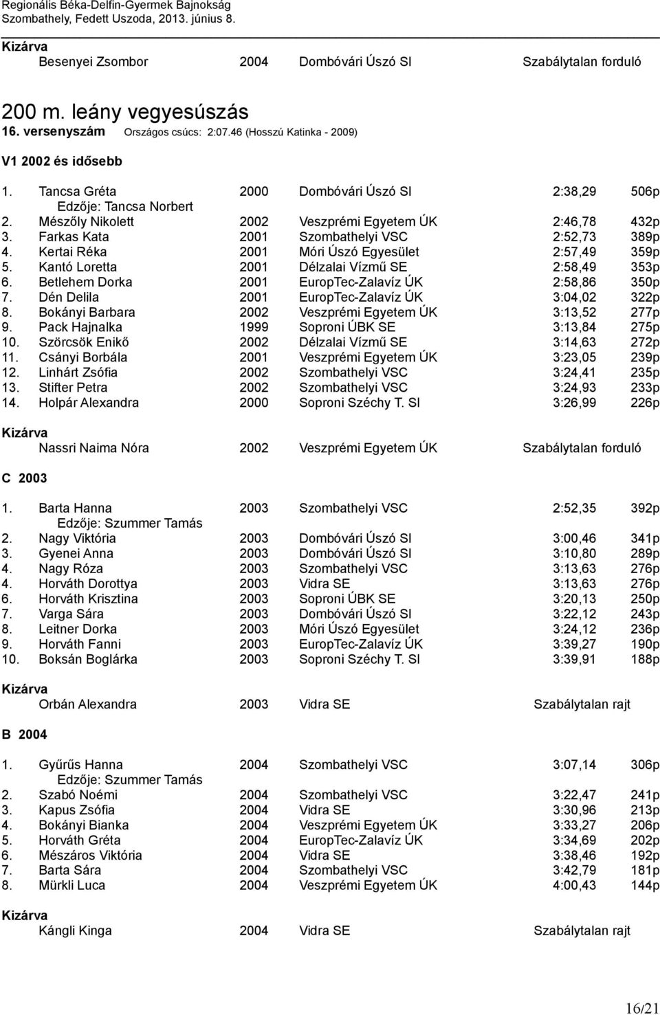 Kertai Réka 2001 Móri Úszó Egyesület 2:57,49 359p 5. Kantó Loretta 2001 Délzalai Vízmű SE 2:58,49 353p 6. Betlehem Dorka 2001 EuropTec-Zalavíz ÚK 2:58,86 350p 7.