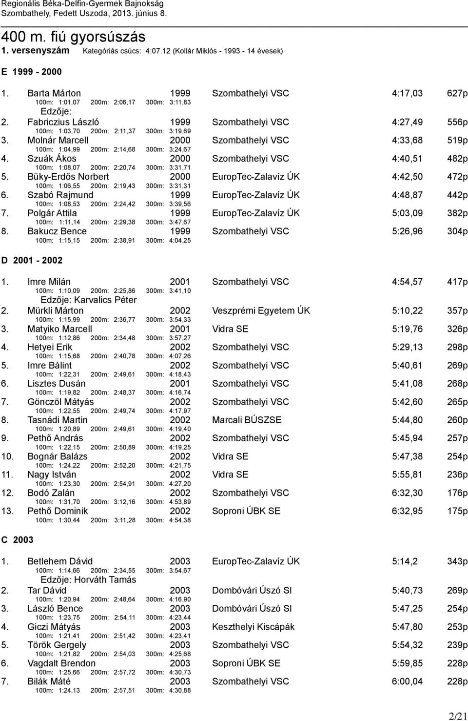 Molnár Marcell 2000 Szombathelyi VSC 4:33,68 519p 100m: 1:04,99 200m: 2:14,68 300m: 3:24,67 4. Szuák Ákos 2000 Szombathelyi VSC 4:40,51 482p 100m: 1:08,07 200m: 2:20,74 300m: 3:31,71 5.