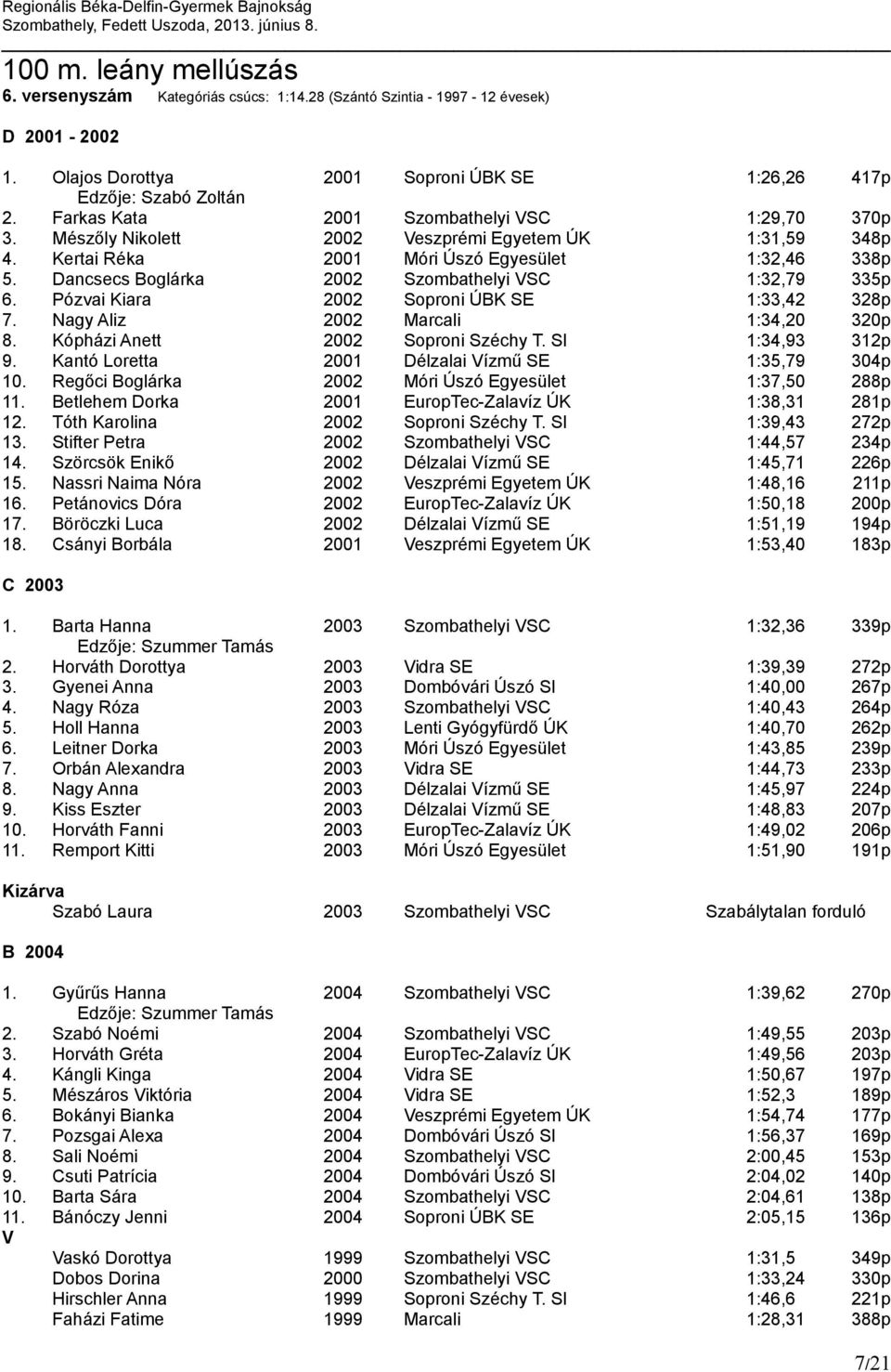 Dancsecs Boglárka 2002 Szombathelyi VSC 1:32,79 335p 6. Pózvai Kiara 2002 Soproni ÚBK SE 1:33,42 328p 7. Nagy Aliz 2002 Marcali 1:34,20 320p 8. Kópházi Anett 2002 Soproni Széchy T. SI 1:34,93 312p 9.