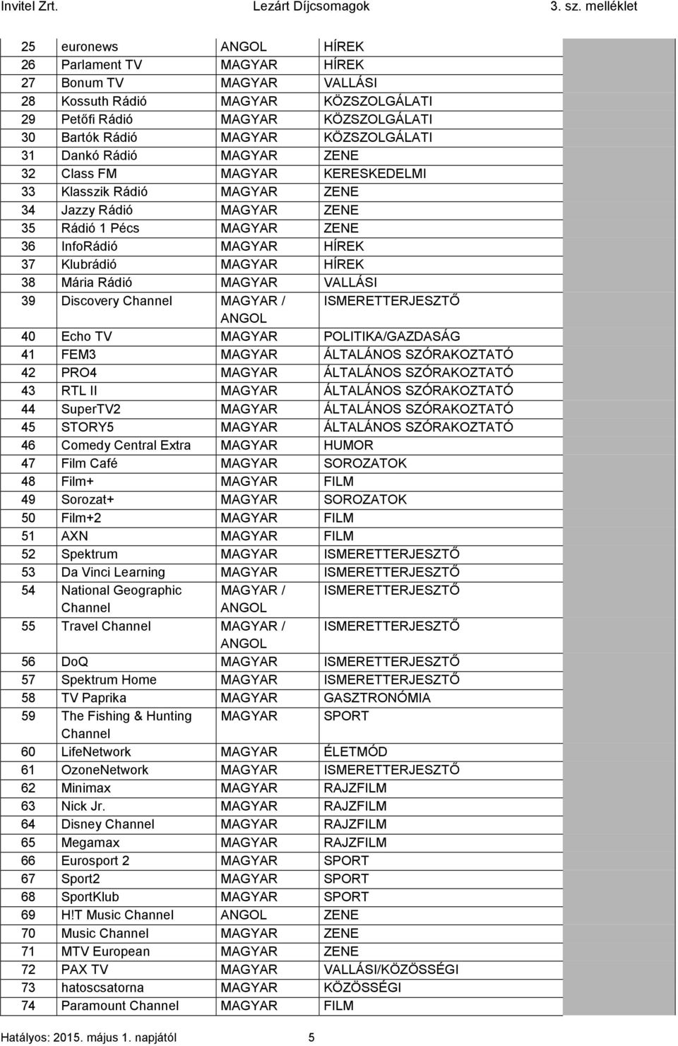 Mária Rádió MAGYAR VALLÁSI 39 Discovery Channel MAGYAR / ISMERETTERJESZTŐ ANGOL 40 Echo TV MAGYAR POLITIKA/GAZDASÁG 41 FEM3 MAGYAR ÁLTALÁNOS SZÓRAKOZTATÓ 42 PRO4 MAGYAR ÁLTALÁNOS SZÓRAKOZTATÓ 43 RTL