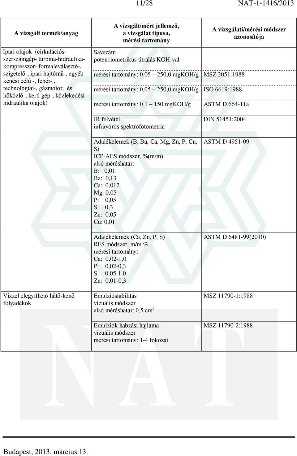 Vízzel elegyíthetõ hûtõ-kenõ folyadékok IR felvétel infravörös spektrofotometria Adalékelemek (B, Ba, Ca, Mg, Zn, P, Cu, S) ICP-AES módszer, %(m/m) alsó méréshatár: B: 0,01 Ba: 0,13 Ca: 0,012 Mg: