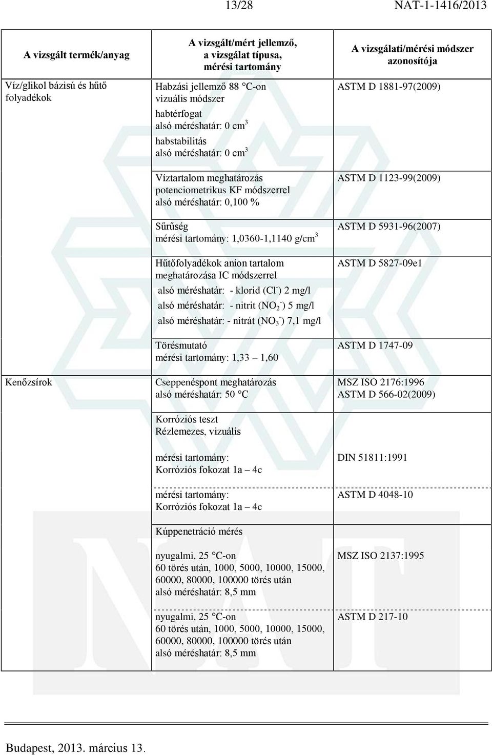 meghatározása IC módszerrel alsó méréshatár: - klorid (Cl - ) 2 mg/l alsó méréshatár: - nitrit (NO 2 - ) 5 mg/l alsó méréshatár: - nitrát (NO 3 - ) 7,1 mg/l Törésmutató : 1,33 1,60 Cseppenéspont