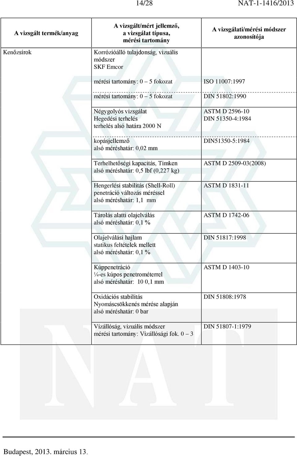 méréshatár: 1,1 mm Tárolás alatti olajelválás alsó méréshatár: 0,1 % Olajelválási hajlam statikus feltételek mellett alsó méréshatár: 0,1 % Kúppenetráció ¼-es kúpos penetrométerrel alsó méréshatár: