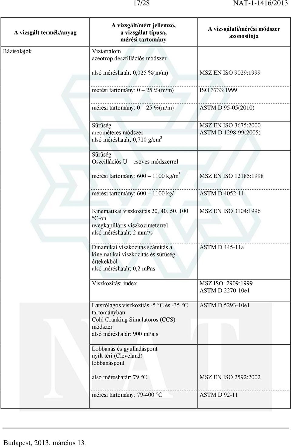 4052-11 Kinematikai viszkozitás 20, 40, 50, 100 C-on üvegkapilláris viszkoziméterrel alsó méréshatár: 2 mm 2 /s Dinamikai viszkozitás számítás a kinematikai viszkozitás és sûrûség értékekbõl alsó